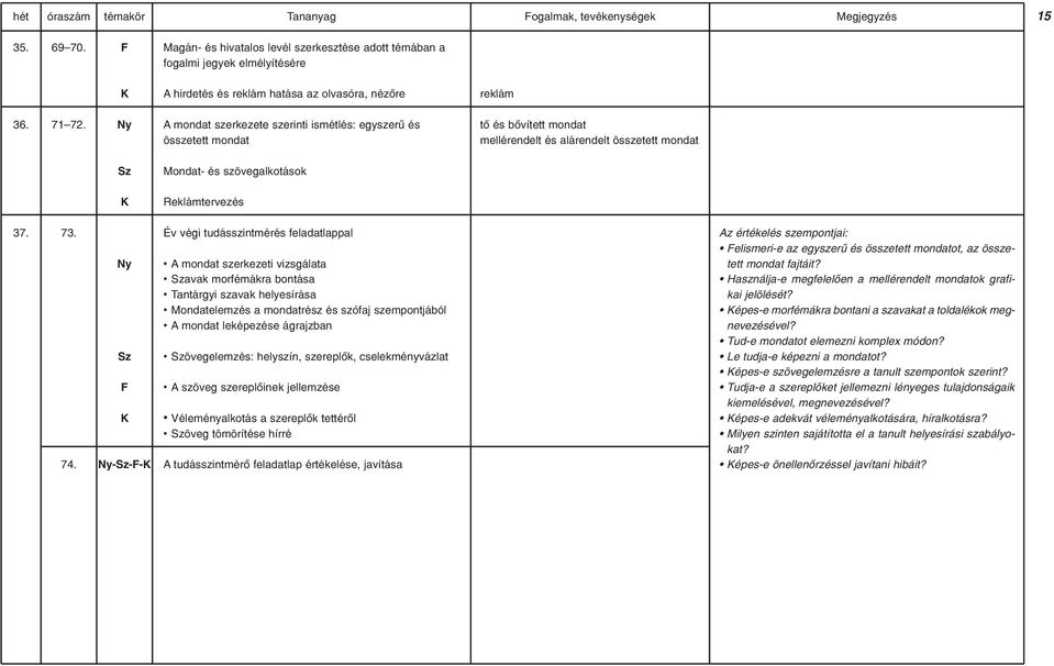 Ny A mondat szerkezete szerinti ismétlés: egyszerû és összetett mondat tõ és bõvített mondat mellérendelt és alárendelt összetett mondat Sz Mondat- és szövegalkotások K Reklámtervezés 37. 73. 74.