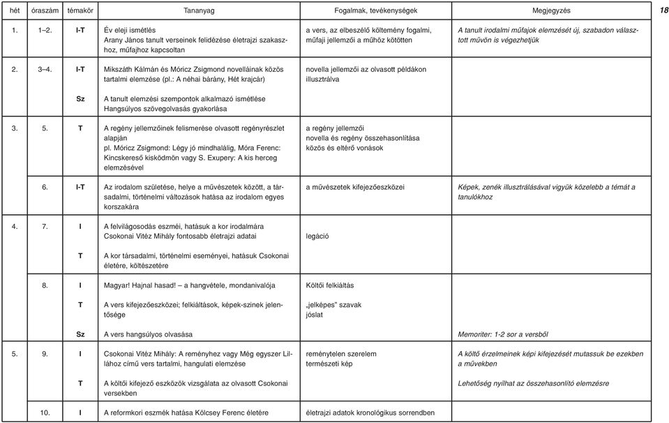mûfajok elemzését új, szabadon választott mûvön is végezhetjük 2. 3 4. I-T Mikszáth Kálmán és Móricz Zsigmond novelláinak közös tartalmi elemzése (pl.
