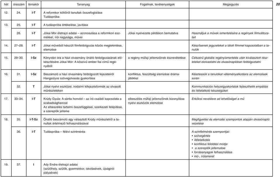 I-T Jókai mûveibõl készült filmfeldolgozás közös megtekintése, elemzése Készítsenek jegyzeteket a látott filmmel kapcsolatban a tanulók 15. 29 30.