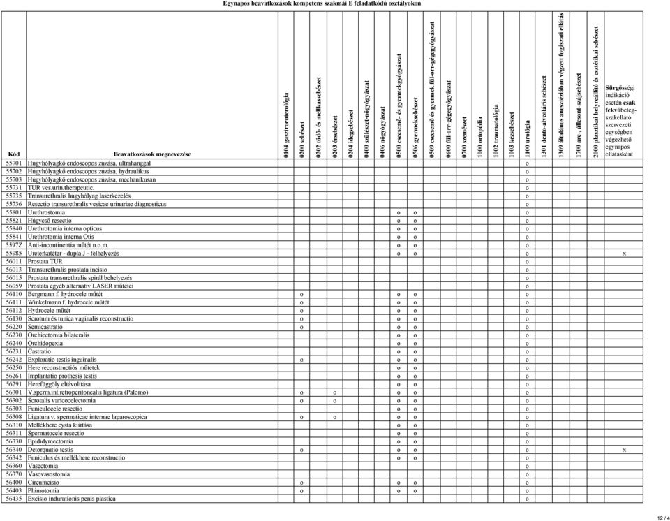 55735 Transurethralis húgyhólyag laserkezelés 55736 Resecti transurethralis vesicae urinariae diagnsticus 55801 Urethrstmia 55821 Húgycső resecti 55840 Urethrtmia interna pticus 55841 Urethrtmia