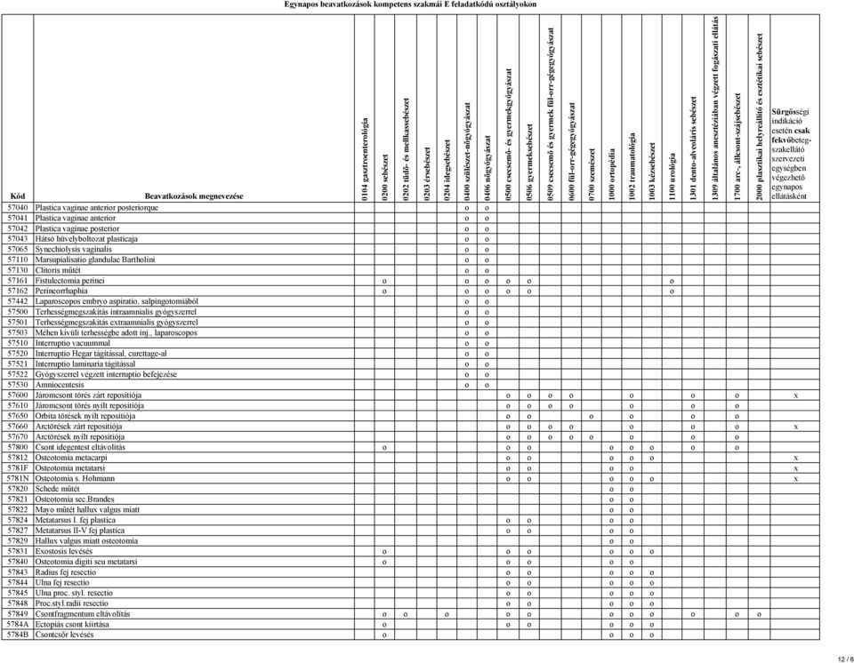 57442 Laparscps embry aspirati, salpingtmiából 57500 Terhességmegszakítás intraamnialis gyógyszerrel 57501 Terhességmegszakítás extraamnialis gyógyszerrel 57503 Méhen kívüli terhességbe adtt inj.