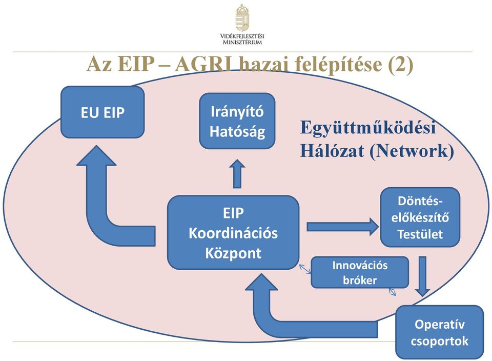 Ehálózati együttműk EIP Koordinációs Központ