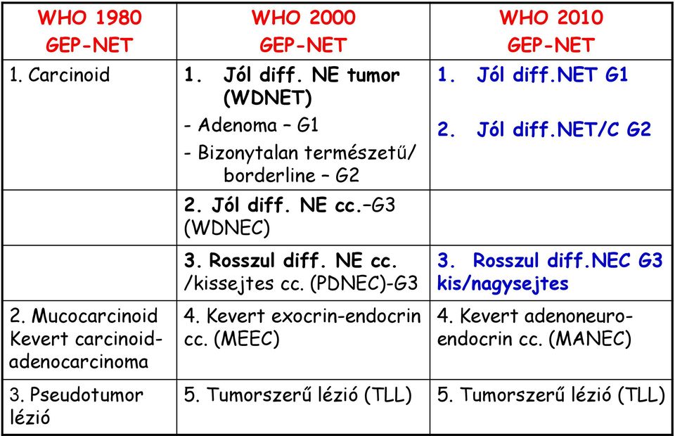 (PDNEC)-G3 WHO 2010 GEP-NET 1. Jól diff.net G1 2. Jól diff.net/c G2 3. Rosszul diff.nec G3 kis/nagysejtes 2.