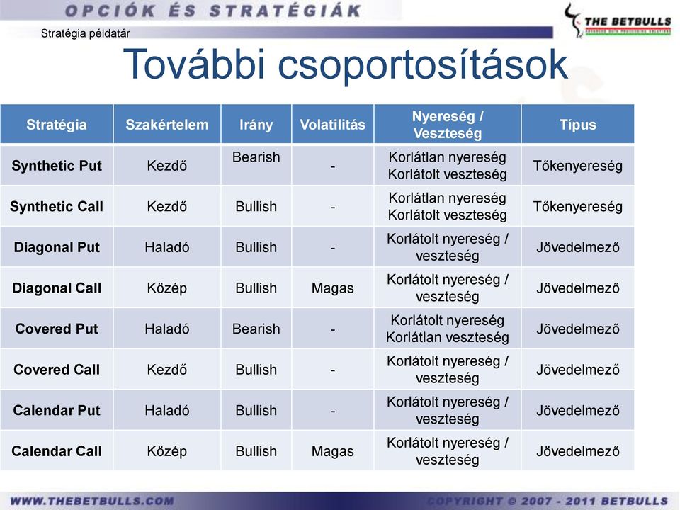 Veszteség Korlátlan nyereség Korlátolt veszteség Korlátlan nyereség Korlátolt veszteség Korlátolt nyereség / veszteség Korlátolt nyereség / veszteség Korlátolt nyereség