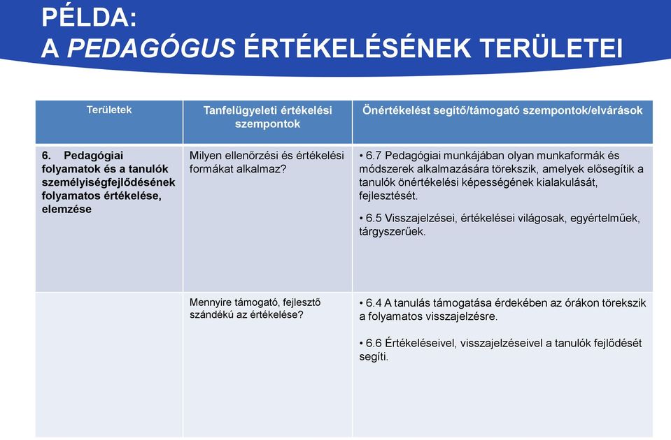 7 Pedagógiai munkájában olyan munkaformák és módszerek alkalmazására törekszik, amelyek elősegítik a tanulók önértékelési képességének kialakulását, fejlesztését. 6.