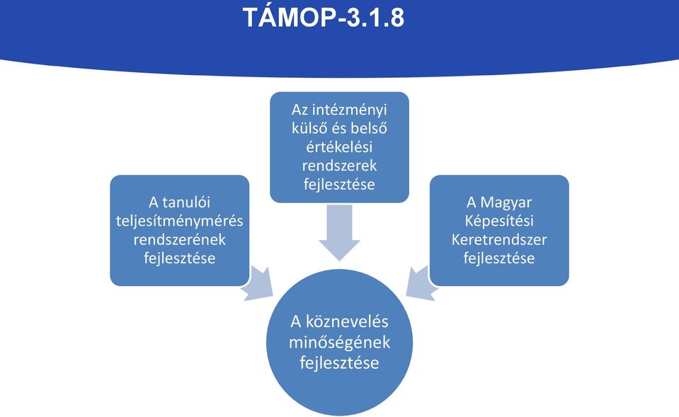 fejlesztése Az intézményi külső és belső értékelési