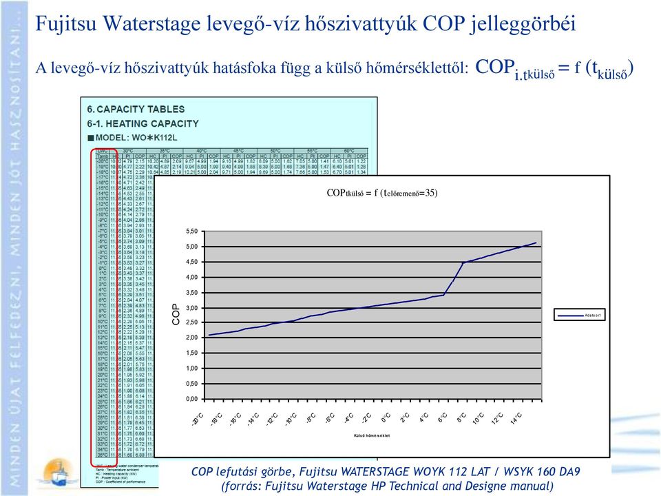 t külső = f (t külső ) COPtkülső = f (telőremenő=35) 5,50 5,00 4,50 4,00 3,50 COP 3,00 2,50 2,00 1,50 1,00 0,50 0,00 Adats