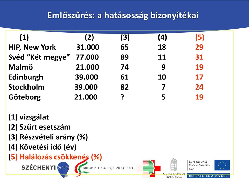 000 61 10 17 Stockholm 39.000 82 7 24 Göteborg 21.000? 5 19 (1) vizsgálat (2)