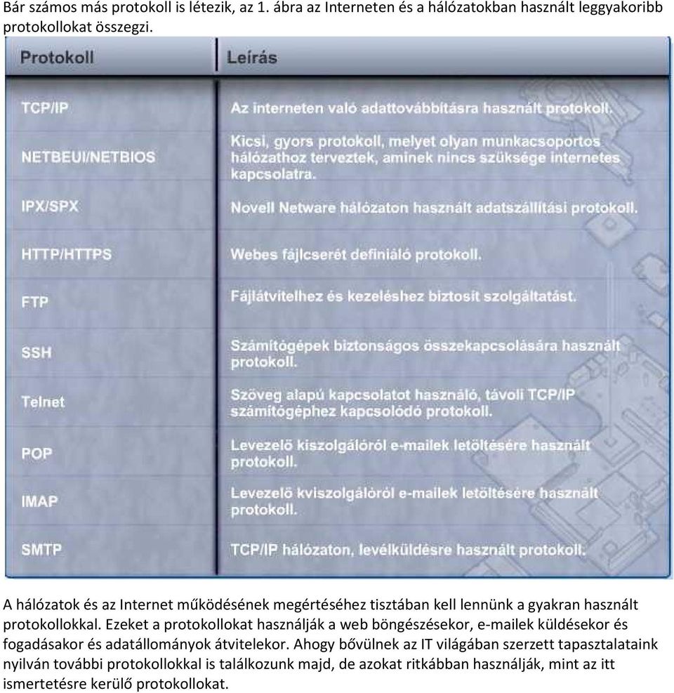 Ezeket a protokollokat használják a web böngészésekor, e-mailek küldésekor és fogadásakor és adatállományok átvitelekor.