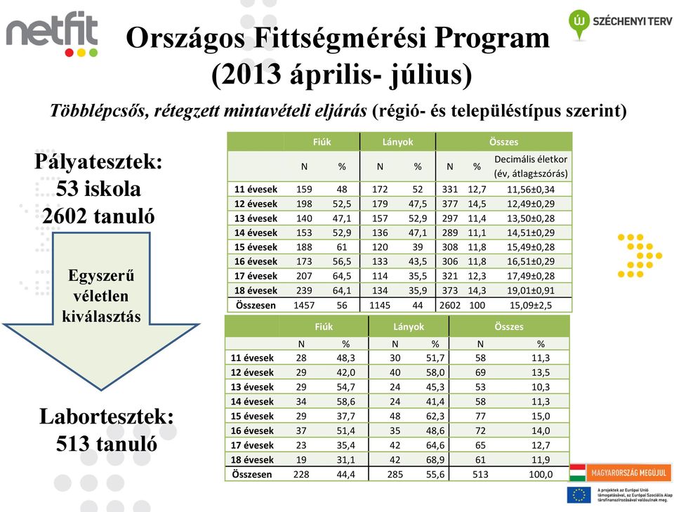 47,1 157 52,9 297 11,4 13,50±0,28 14 évesek 153 52,9 136 47,1 289 11,1 14,51±0,29 15 évesek 188 61 120 39 308 11,8 15,49±0,28 16 évesek 173 56,5 133 43,5 306 11,8 16,51±0,29 17 évesek 207 64,5 114