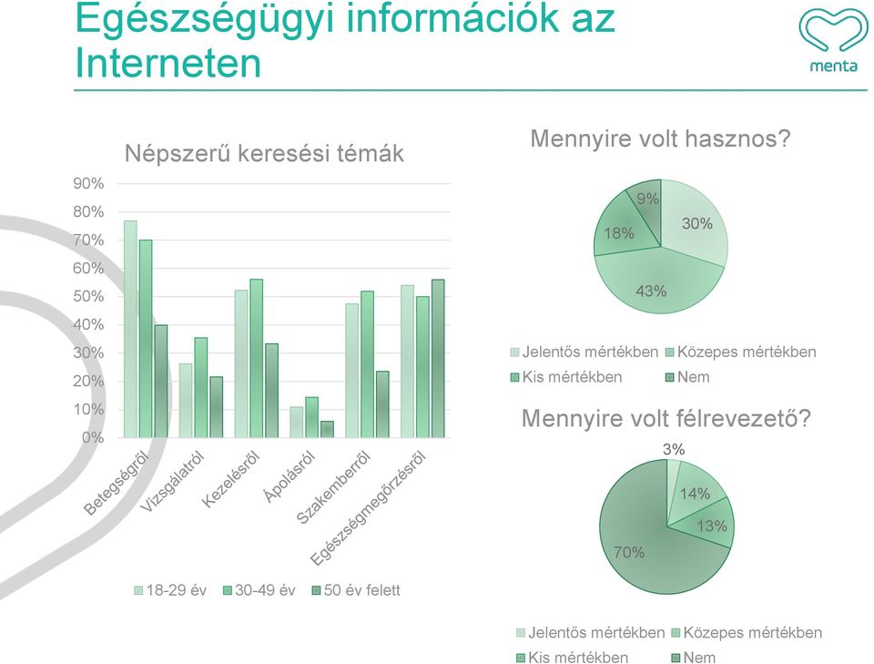 Népszerű keresési témák 9% 30% 18% 43% Jelentős mértékben Közepes mértékben Kis