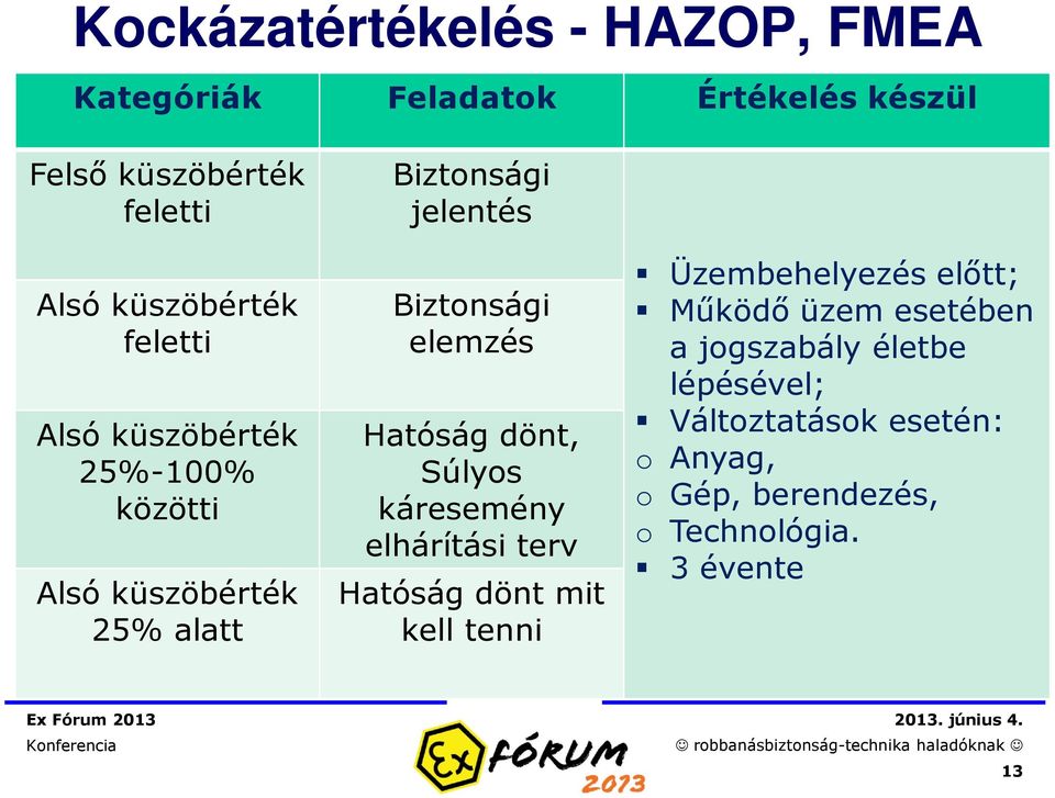 elemzés Hatóság dönt, Súlyos káresemény elhárítási terv Hatóság dönt mit kell tenni Üzembehelyezés előtt;