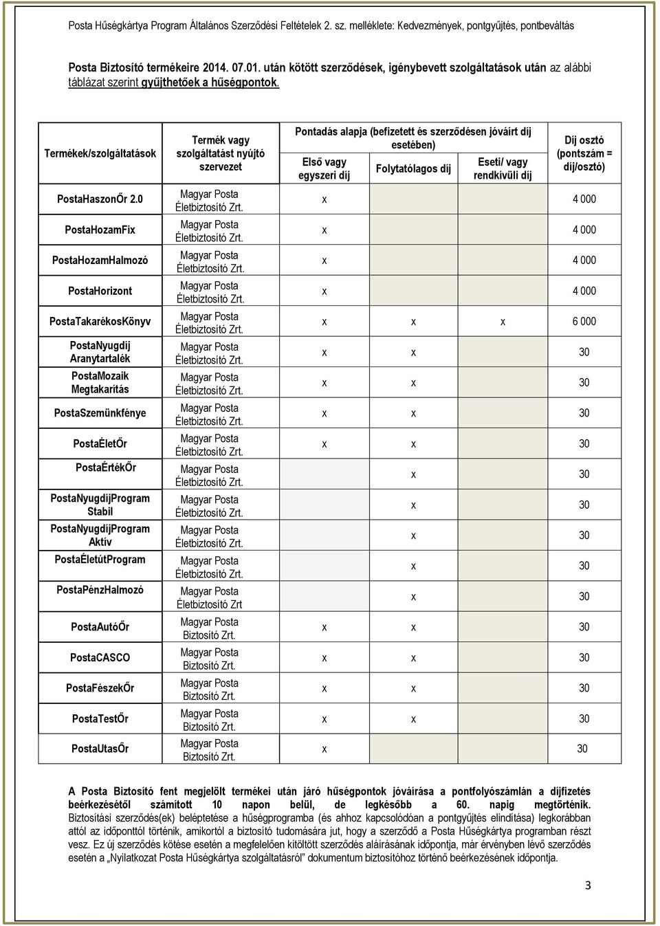 PostaNyugdíjProgram Aktív PostaÉletútProgram PostaPénzHalmozó PostaAutóŐr PostaCASCO PostaFészekŐr PostaTestŐr PostaUtasŐr szolgáltatást nyújtó Életbiztosító Zrt Pontadás alapja (befizetett és