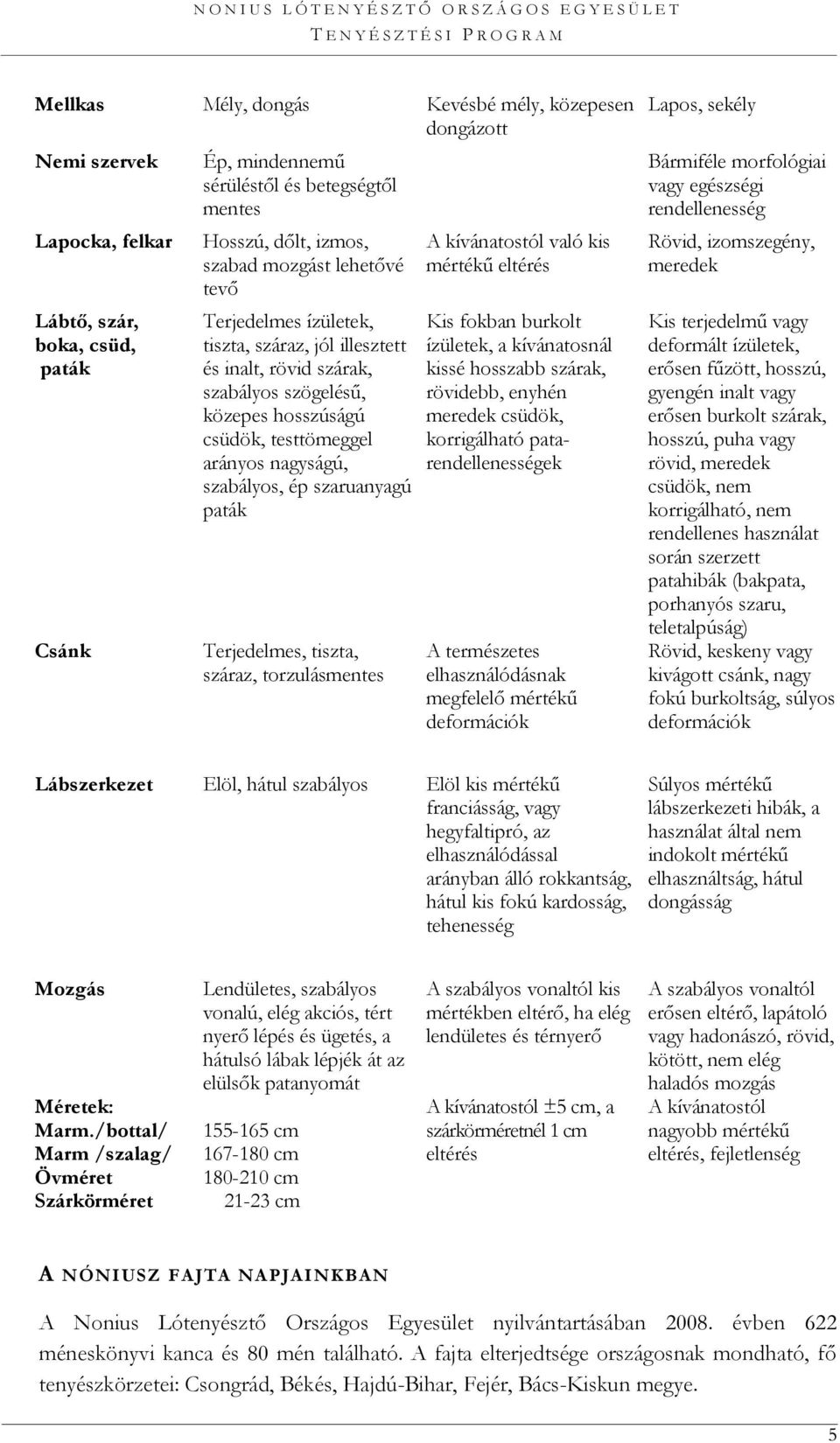 szaruanyagú paták Terjedelmes, tiszta, száraz, torzulásmentes A kívánatostól való kis mértékű eltérés Kis fokban burkolt ízületek, a kívánatosnál kissé hosszabb szárak, rövidebb, enyhén meredek