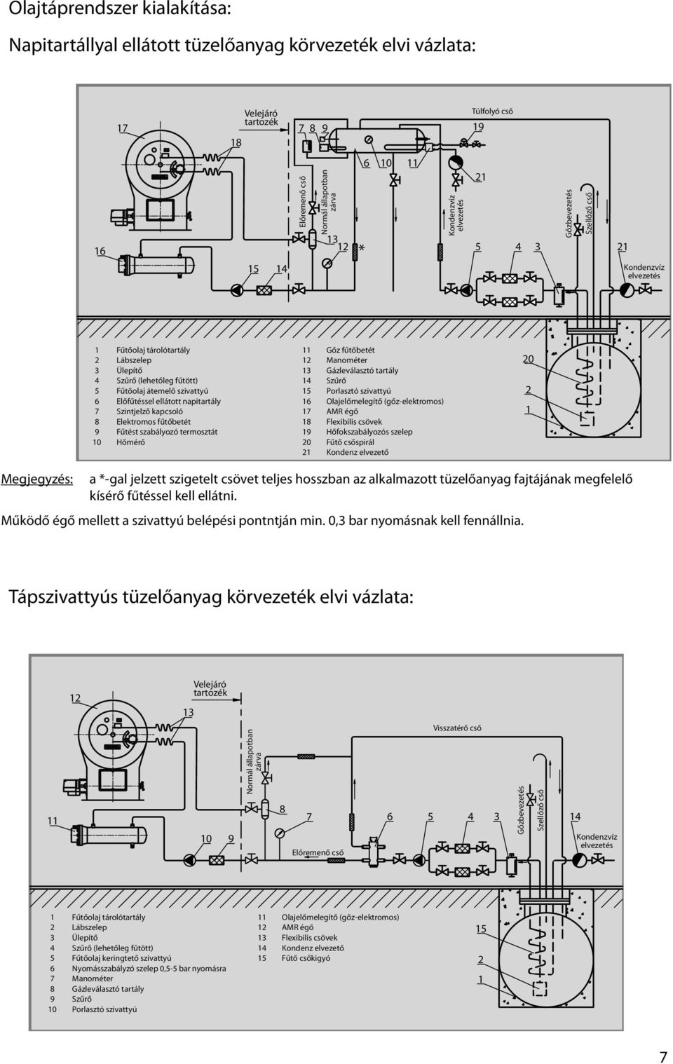 Előfűtéssel ellátott napitartály 6 Olajelőmelegítő (gőz-elektromos) Szintjelző kapcsoló AR égő 8 Elektromos fűtőbetét 8 Flexibilis csövek 9 Fűtést szabályozó termosztát 9 Hőfokszabályozós szelep 0