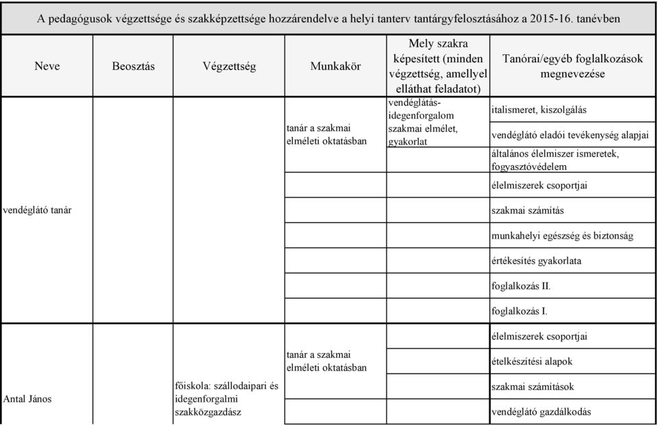 Tanórai/egyéb foglalkozások megnevezése italismeret, kiszolgálás vendéglátó eladói tevékenység alapjai általános élelmiszer ismeretek, fogyasztóvédelem élelmiszerek csoportjai