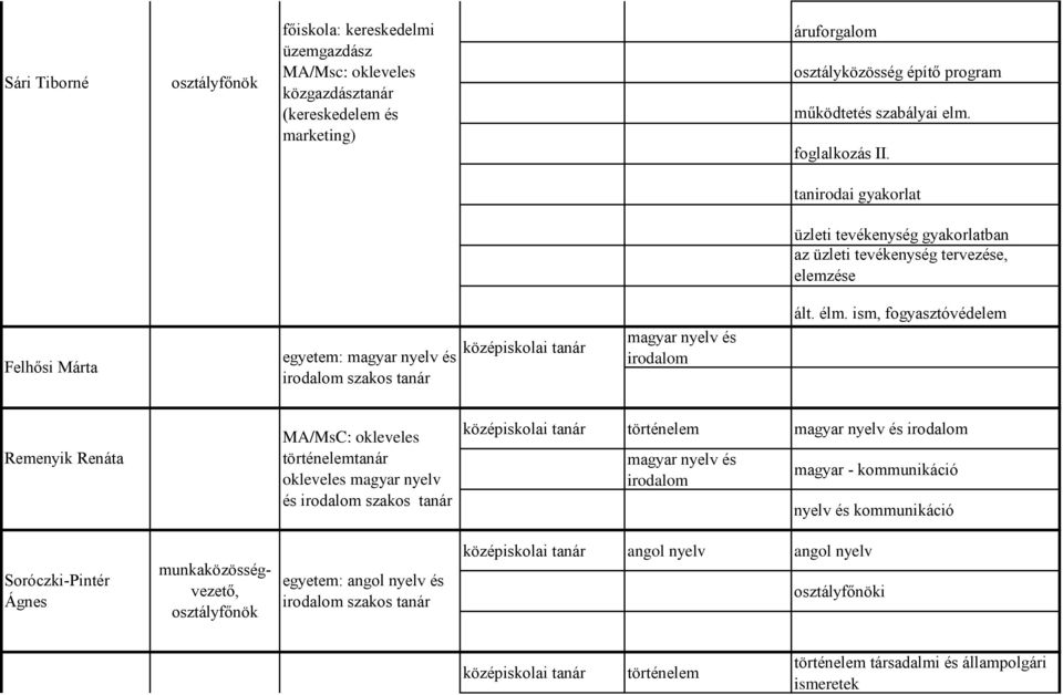 ism, fogyasztóvédelem Remenyik Renáta MA/MsC: okleveles történelemtanár okleveles magyar nyelv és irodalom szakos tanár történelem irodalom irodalom magyar - kommunikáció nyelv és kommunikáció