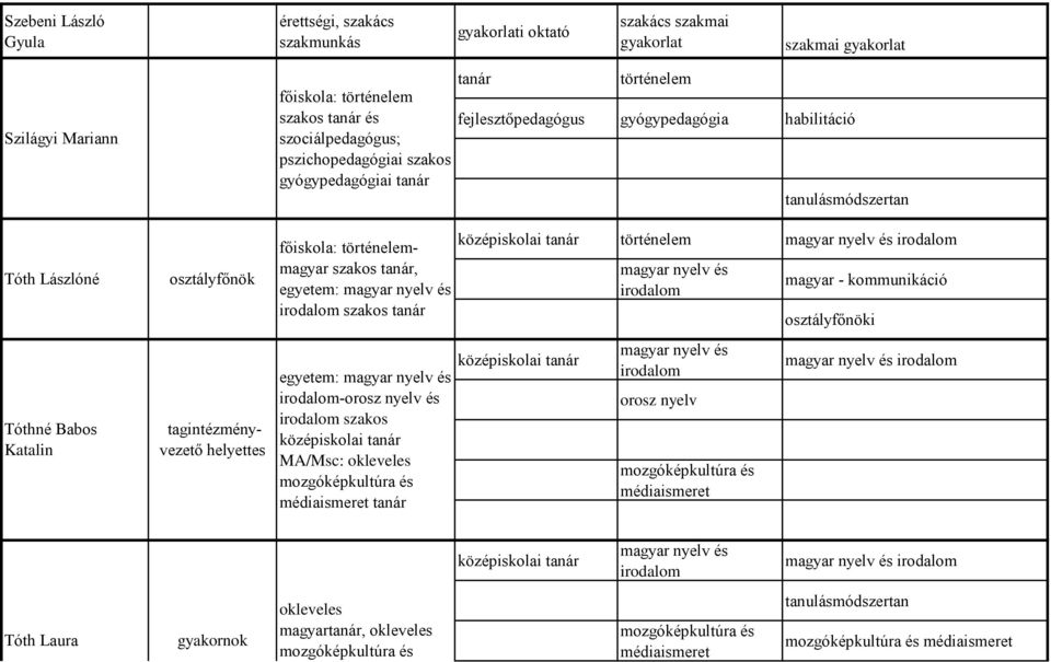 okleveles mozgóképkultúra és médiaismeret tanár tanár történelem fejlesztőpedagógus gyógypedagógia habilitáció tanulásmódszertan történelem irodalom irodalom irodalom orosz nyelv mozgóképkultúra és