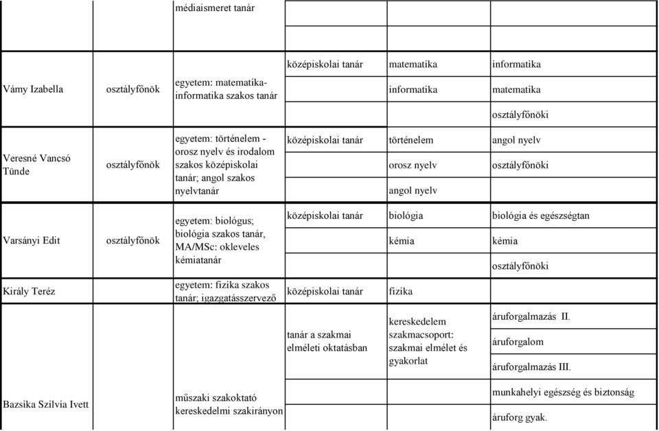 Varsányi Edit egyetem: biológus; biológia szakos tanár, MA/MSc: okleveles kémiatanár biológia biológia és egészségtan kémia kémia i Király Teréz egyetem: fizika szakos tanár;