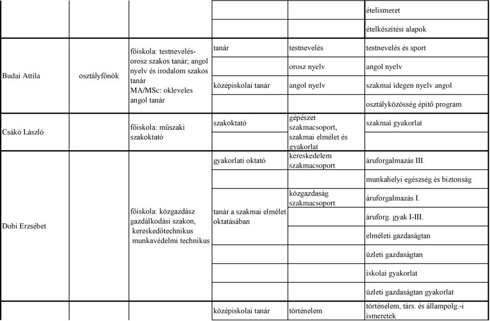 és sport orosz nyelv angol nyelv angol nyelv szakmai idegen nyelv angol szakoktató i oktató elmélet oktatásában gépészet szakmacsoport, kereskedelem szakmacsoport közgazdaság szakmacsoport