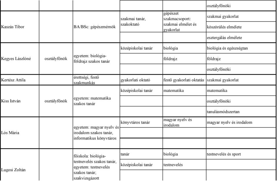 Kiss István egyetem: matematika szakos tanár i tanulásmódszertan Lós Mária egyetem: irodalom szakos tanár, informatikus könyvtáros könyvtáros tanár irodalom irodalom