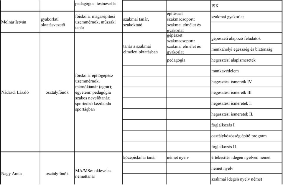 üzemmérnök, mérnöktanár (agrár); egyetem: pedagógia szakos nevelőtanár; sportedző kézilabda sportágban munkavédelem hegesztési ismeretk IV hegesztési ismeretk III. hegesztési ismeretek I.