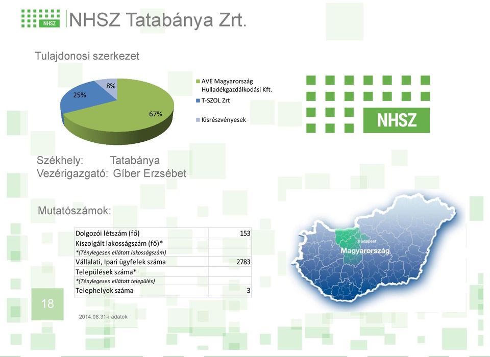 Dolgozói létszám (fő) 153 Kiszolgált lakosságszám (fő)* Vállalati, Ipari