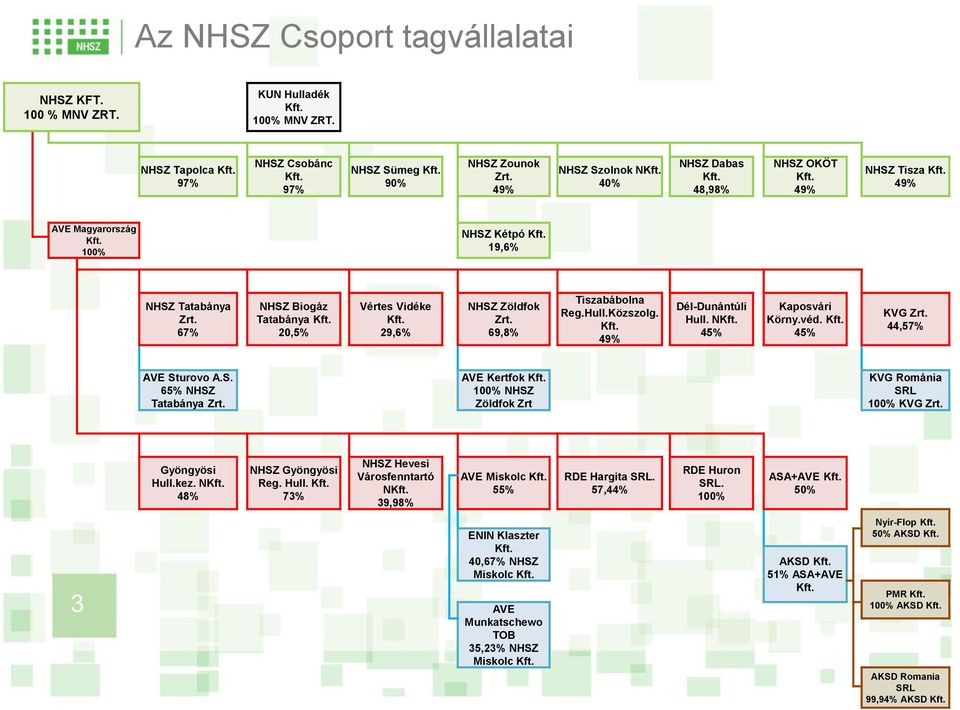 29,6% NHSZ Zöldfok Zrt. 69,8% Tiszabábolna Reg.Hull.Közszolg. Kft. 49% Dél-Dunántúli Hull. NKft. 45% Kaposvári Körny.véd. Kft. 45% KVG Zrt. 44,57% AVE Sturovo A.S. 65% NHSZ Tatabánya Zrt.