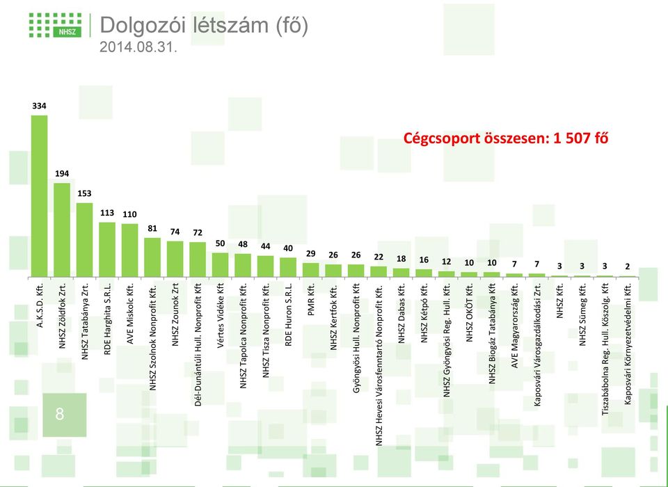 Nonprofit Kft NHSZ Hevesi Városfenntartó Nonprofit Kft. NHSZ Dabas Kft. NHSZ Kétpó Kft. NHSZ Gyöngyösi Reg. Hull. Kft. NHSZ OKÖT Kft. NHSZ Biogáz Tatabánya Kft AVE Magyarország Kft.