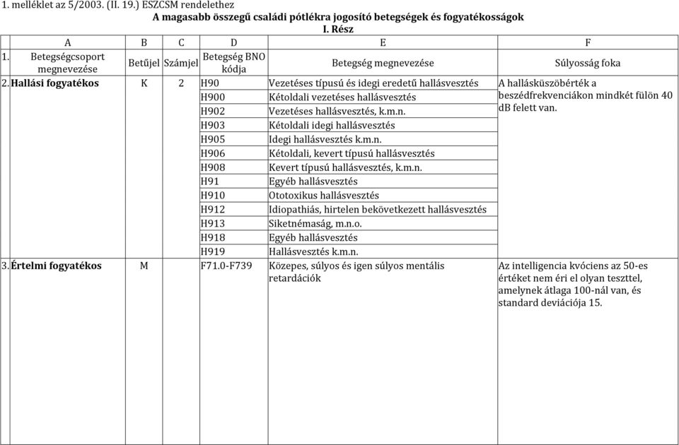 Hallási fogyatékos K 2 H90 Vezetéses típusú és idegi eredetű hallásvesztés A hallásküszöbérték a H900 Kétoldali vezetéses hallásvesztés beszédfrekvenciákon mindkét fülön 40 H902 Vezetéses