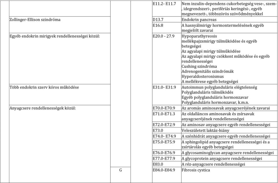 9 Hypoparathyreosis mellékpajzsmirigy túlműködése és egyéb betegségei Az agyalapi mirigy túlműködése Az agyalapi mirigy csökkent működése és egyéb rendellenességei Cushing szindróma Adrenogenitális