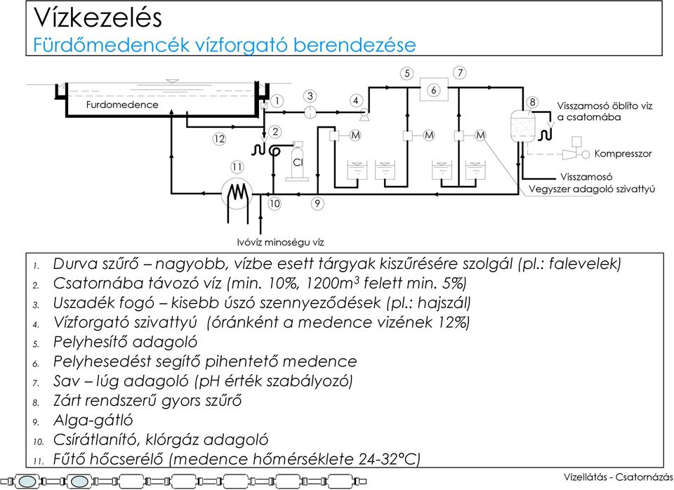 Uszadék fogó kisebb úszó szennyezıdések (pl.: hajszál) 4. Vízforgató szivattyú (óránként a medence vizének 12%) 5. Pelyhesítı adagoló 6.