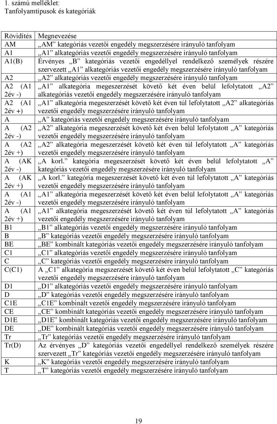 megszerzésére irányuló tanfolyam A2 (A1 A1 alkategória megeszerzését követő két éven belül lefolytatott A2 2év -) alkategóriás vezetői engedély megszerzésére irányuló tanfolyam A2 (A1 A1 alkategória