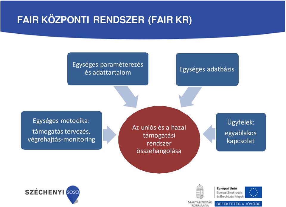 támogatás tervezés, végrehajtás-monitoring Az uniós és a