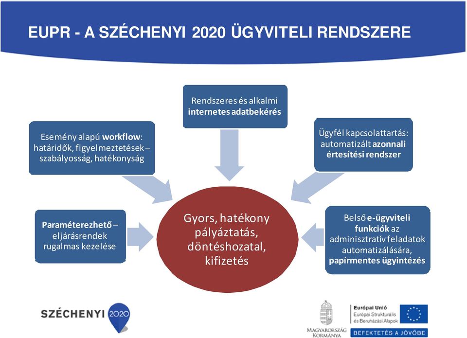 azonnali értesítési rendszer Paraméterezhető eljárásrendek rugalmas kezelése Gyors, hatékony pályáztatás,