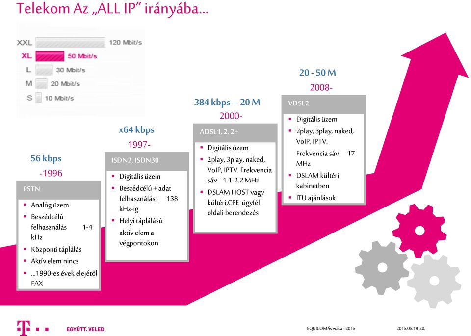 elem a végpontokon 20-50 M 2008- ADSL1, 2, 2+ Digitális üzem 2play, 3play, naked, VoIP, IPTV. Frekvencia sáv 1.1-2.