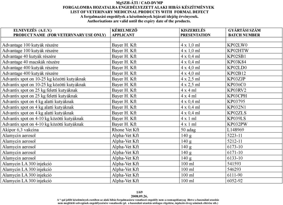 Kft 4 x 4,0 ml KP02B12 Advantix spot on 10-25 kg közötti kutyáknak Bayer H. Kft 4 x 2,5 ml KP03ZJP Advantix spot on 10-25 kg közötti kutyáknak Bayer H.