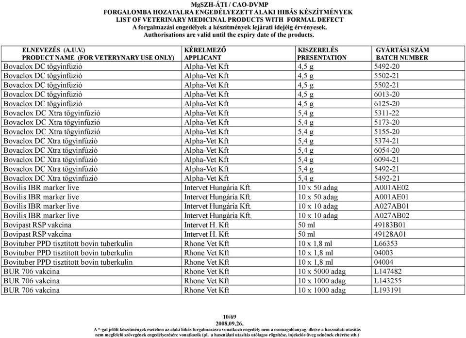 tőgyinfúzió Alpha-Vet Kft 5,4 g 5155-20 Bovaclox DC Xtra tőgyinfúzió Alpha-Vet Kft 5,4 g 5374-21 Bovaclox DC Xtra tőgyinfúzió Alpha-Vet Kft 5,4 g 6054-20 Bovaclox DC Xtra tőgyinfúzió Alpha-Vet Kft