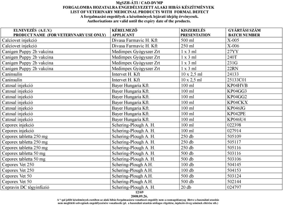 231G Canigen Puppy 2b vakcina Medimpex Gyógyszer Zrt 1 x 3 ml 22RN Caninsulin Intervet H. Kft 10 x 2,5 ml 24133 Caninsulin Intervet H. Kft 10 x 2,5 ml 25133C01 Catosal injekció Bayer Hungaria Kft.