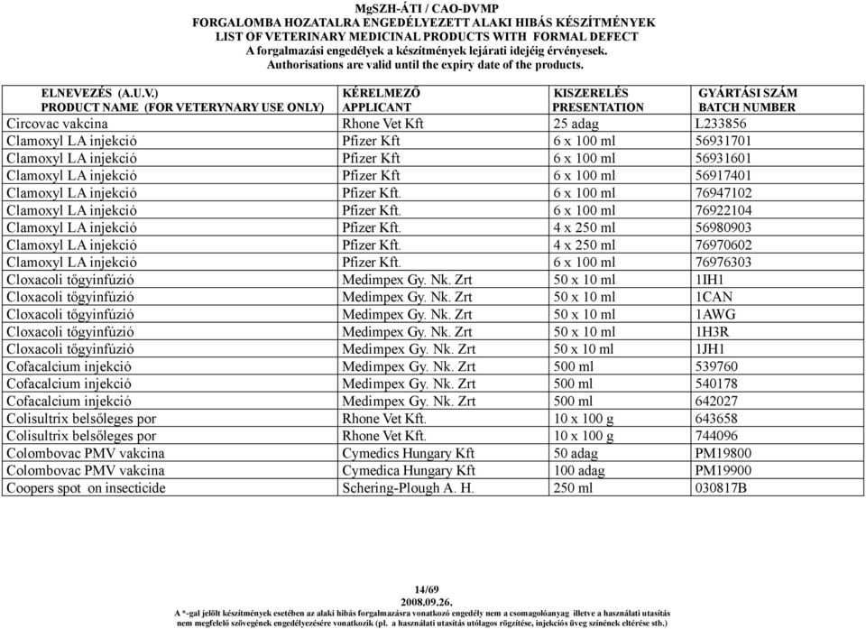 4 x 250 ml 76970602 Clamoxyl LA injekció Pfizer Kft. 6 x 100 ml 76976303 Cloxacoli tőgyinfúzió Medimpex Gy. Nk. Zrt 50 x 10 ml 1IH1 Cloxacoli tőgyinfúzió Medimpex Gy. Nk. Zrt 50 x 10 ml 1CAN Cloxacoli tőgyinfúzió Medimpex Gy.