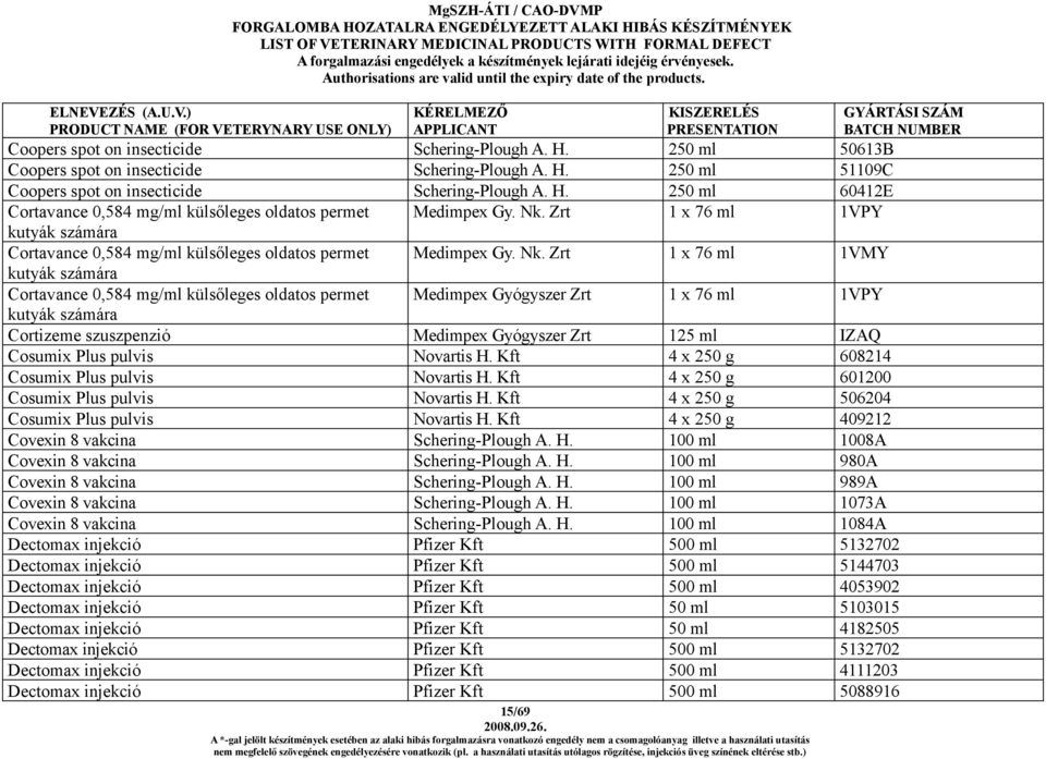 Zrt 1 x 76 ml 1VMY kutyák számára Cortavance 0,584 mg/ml külsőleges oldatos permet Medimpex Gyógyszer Zrt 1 x 76 ml 1VPY kutyák számára Cortizeme szuszpenzió Medimpex Gyógyszer Zrt 125 ml IZAQ