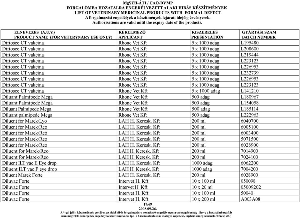 Diftosec CT vakcina Rhone Vet Kft 5 x 1000 adag L223123 Diftosec CT vakcina Rhone Vet Kft 5 x 1000 adag L141210 Diluant Palmipede Mega Rhone Vet Kft 500 adag L180967 Diluant Palmipede Mega Rhone Vet