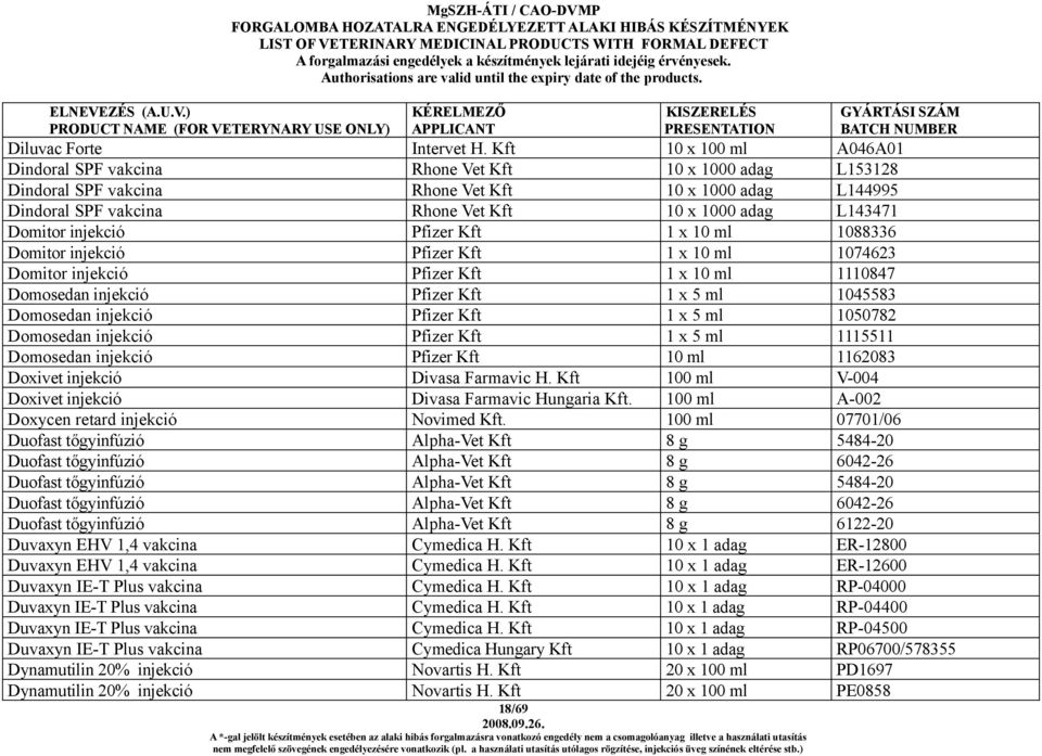 Domitor injekció Pfizer Kft 1 x 10 ml 1088336 Domitor injekció Pfizer Kft 1 x 10 ml 1074623 Domitor injekció Pfizer Kft 1 x 10 ml 1110847 Domosedan injekció Pfizer Kft 1 x 5 ml 1045583 Domosedan