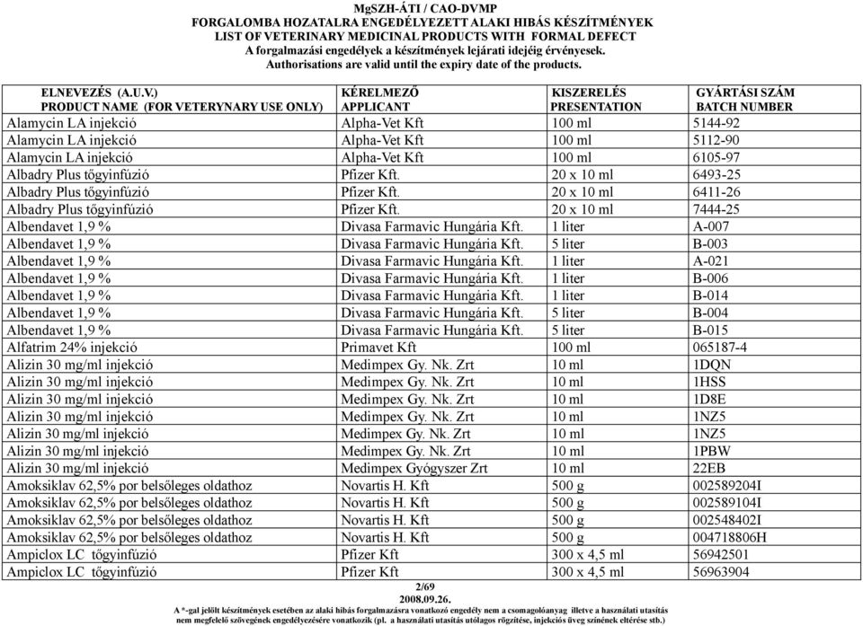 1 liter A-007 Albendavet 1,9 % Divasa Farmavic Hungária Kft. 5 liter B-003 Albendavet 1,9 % Divasa Farmavic Hungária Kft. 1 liter A-021 Albendavet 1,9 % Divasa Farmavic Hungária Kft.
