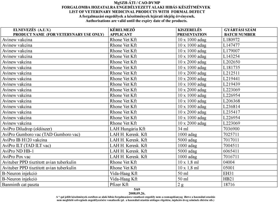 2000 adag L219441 Avinew vakcina Rhone Vet Kft 10 x 1000 adag L219439 Avinew vakcina Rhone Vet Kft 10 x 2000 adag L223069 Avinew vakcina Rhone Vet Kft 10 x 1000 adag L226954 Avinew vakcina Rhone Vet