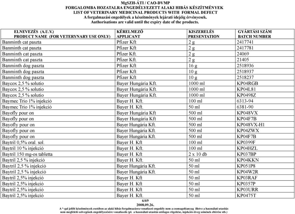 CAO-DVMP FORGALOMBA HOZATALRA ENGEDÉLYEZETT ALAKI HIBÁS KÉSZÍTMÉNYEK LIST  OF VETERINARY MEDICINAL PRODUCTS WITH FORMAL DEFECT A - PDF Ingyenes  letöltés