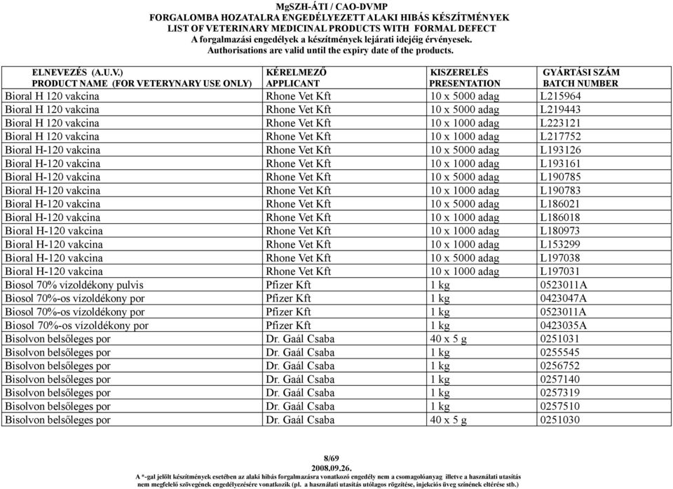 adag L190785 Bioral H-120 vakcina Rhone Vet Kft 10 x 1000 adag L190783 Bioral H-120 vakcina Rhone Vet Kft 10 x 5000 adag L186021 Bioral H-120 vakcina Rhone Vet Kft 10 x 1000 adag L186018 Bioral H-120