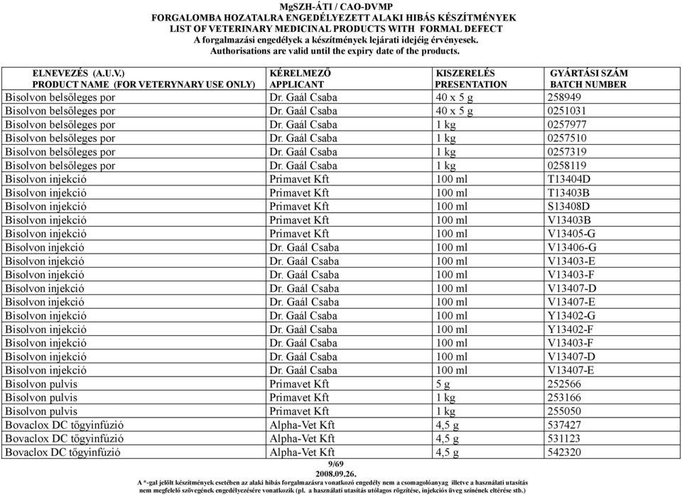 Gaál Csaba 1 kg 0258119 Bisolvon injekció Primavet Kft 100 ml T13404D Bisolvon injekció Primavet Kft 100 ml T13403B Bisolvon injekció Primavet Kft 100 ml S13408D Bisolvon injekció Primavet Kft 100 ml