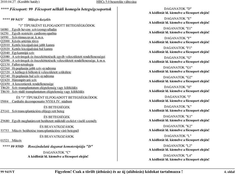 Q2000 Közös artériás törzs Q2010 Kettős kiszájadzású jobb kamra Q2020 Kettős kiszájadzású bal kamra Q2040 Egykamrájú szív Q2080 A szívüregek és összeköttetéseik egyéb veleszületett rendellenességei