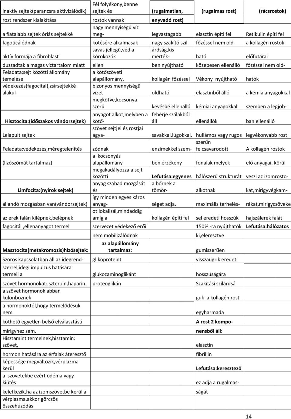 aktív formája a fibroblast kórokozók mérték- ható előfutárai duzzadtak a magas víztartalom miatt ellen ben nyújtható közepesen ellenálló főzéssel nem old- Feladata:sejt közötti állomány temelése a